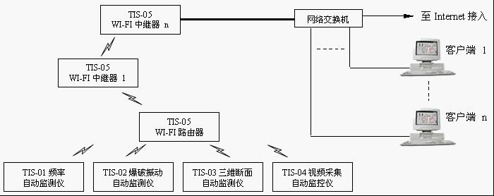 隧道监控系统结构图