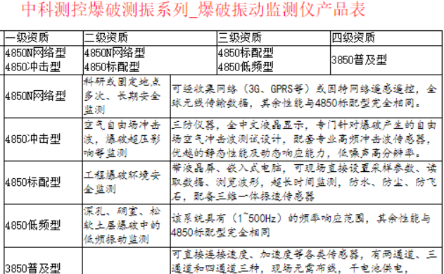 中科爆破振动监测仪类简要介绍（公安部分级管理）(en)