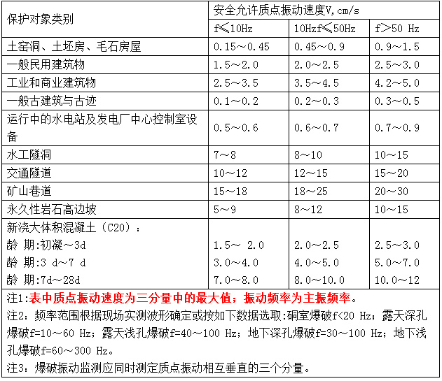 爆破测振仪xyz代表什么