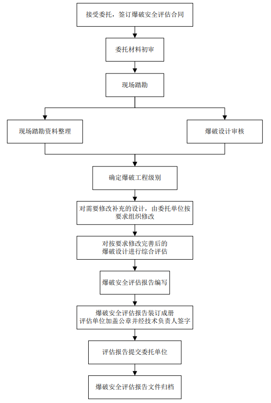 爆破安全評估規范,爆破安全評估依據和評估內容