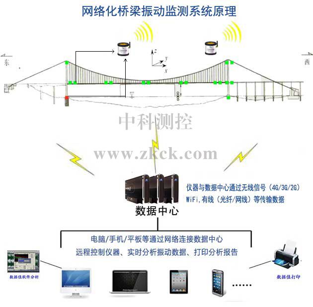 桥梁振动在线监测解决方案