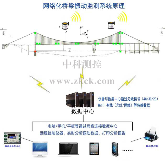 网络测振仪原理图