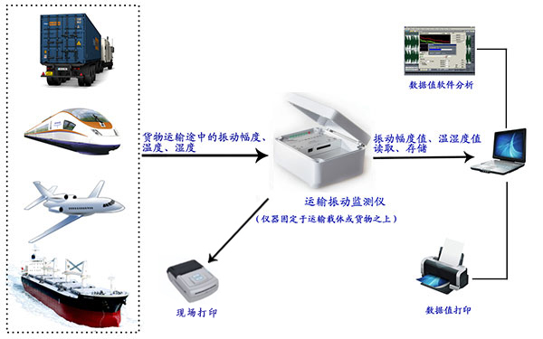 沖擊記錄儀_運輸測振儀圖片